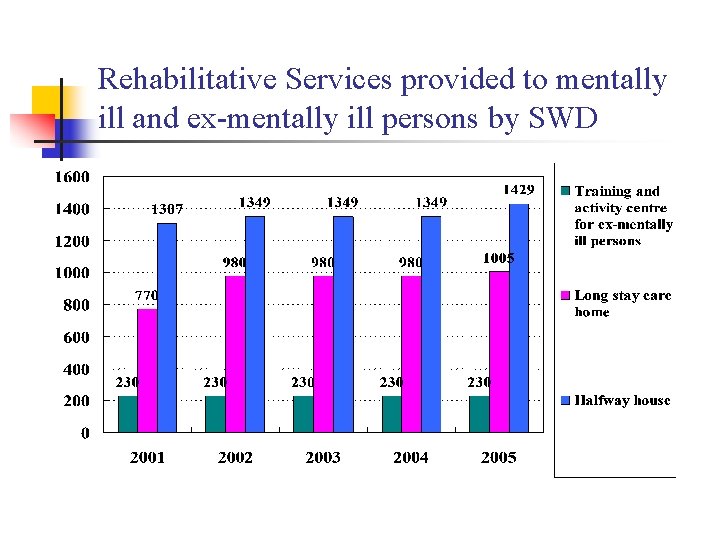 Rehabilitative Services provided to mentally ill and ex-mentally ill persons by SWD 