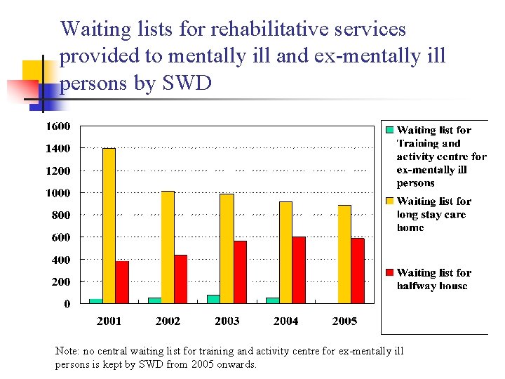 Waiting lists for rehabilitative services provided to mentally ill and ex-mentally ill persons by