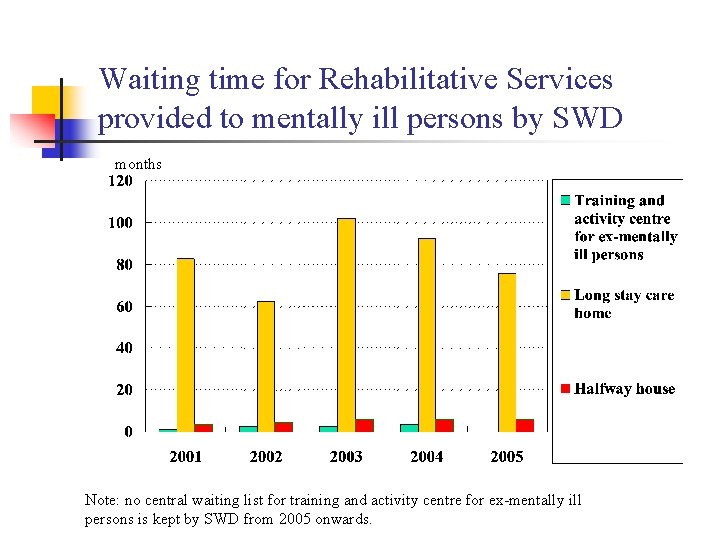 Waiting time for Rehabilitative Services provided to mentally ill persons by SWD months Note:
