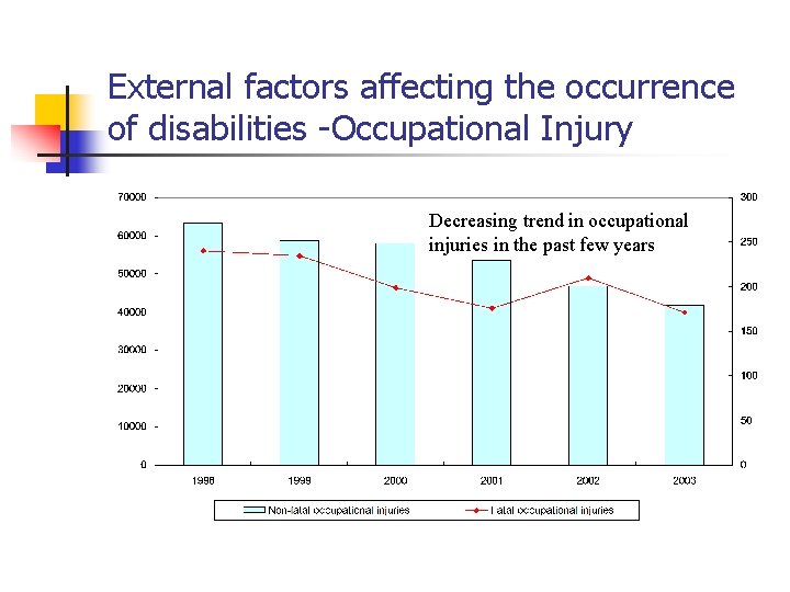 External factors affecting the occurrence of disabilities -Occupational Injury Decreasing trend in occupational injuries