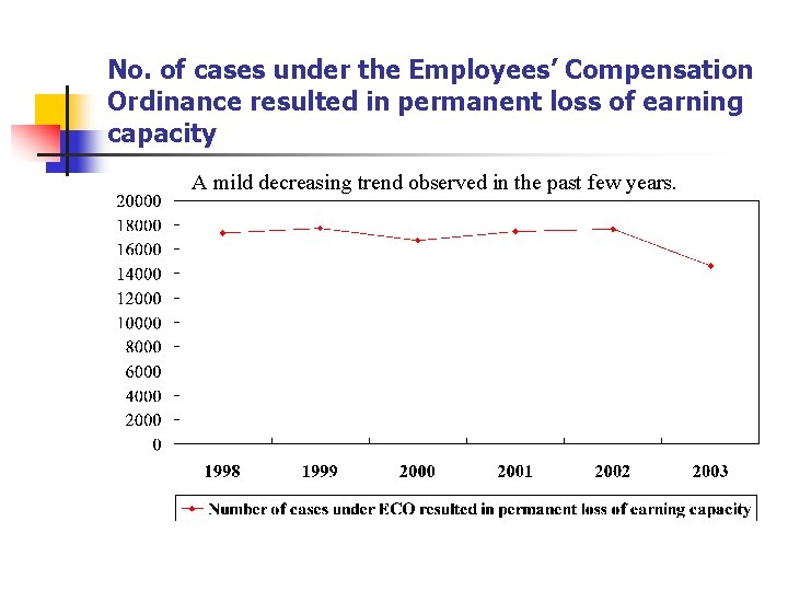 No. of cases under the Employees’ Compensation Ordinance resulted in permanent loss of earning