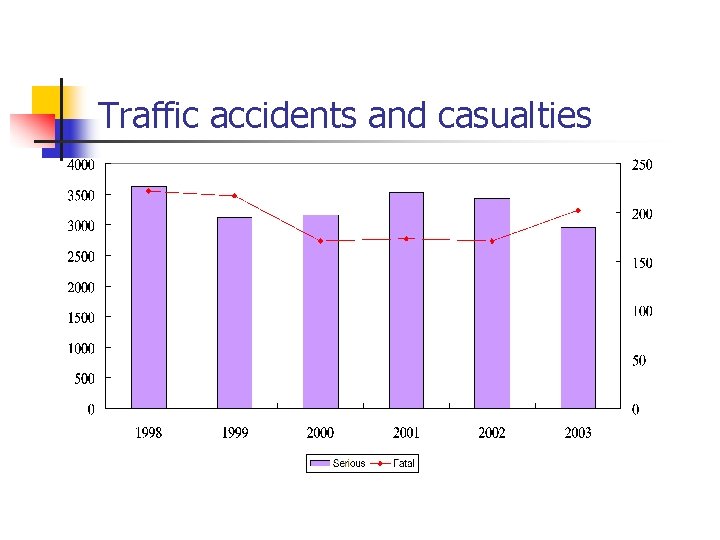 Traffic accidents and casualties 