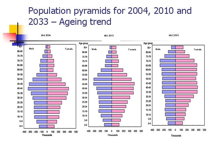 Population pyramids for 2004, 2010 and 2033 – Ageing trend Mid 2004 Male Mid