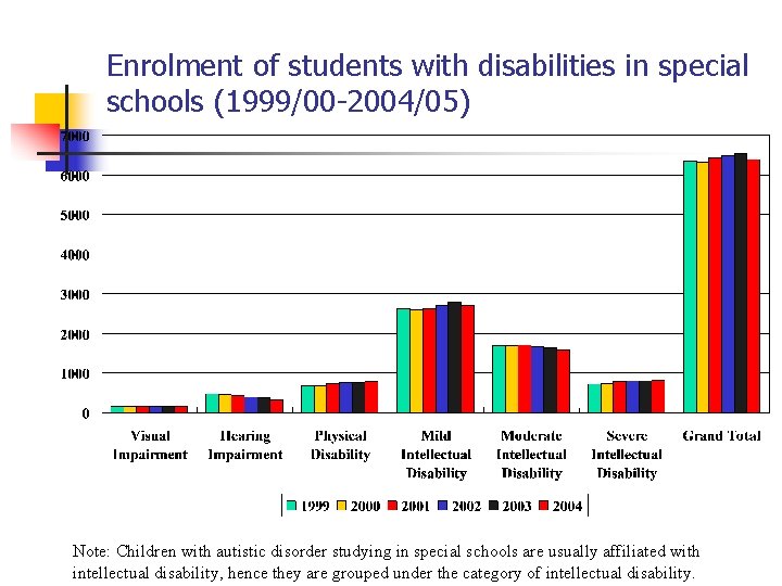 Enrolment of students with disabilities in special schools (1999/00 -2004/05) Note: Children with autistic
