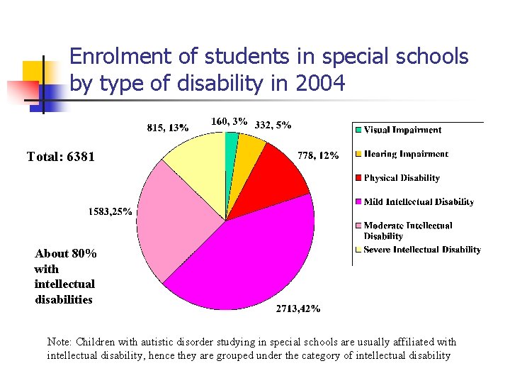 Enrolment of students in special schools by type of disability in 2004 Total: 6381