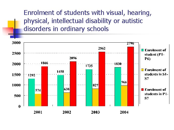 Enrolment of students with visual, hearing, physical, intellectual disability or autistic disorders in ordinary
