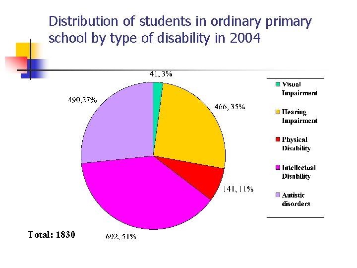 Distribution of students in ordinary primary school by type of disability in 2004 Total: