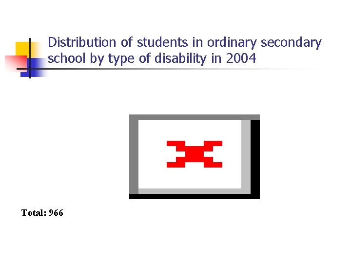 Distribution of students in ordinary secondary school by type of disability in 2004 Total:
