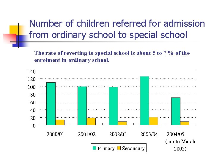 Number of children referred for admission from ordinary school to special school The rate