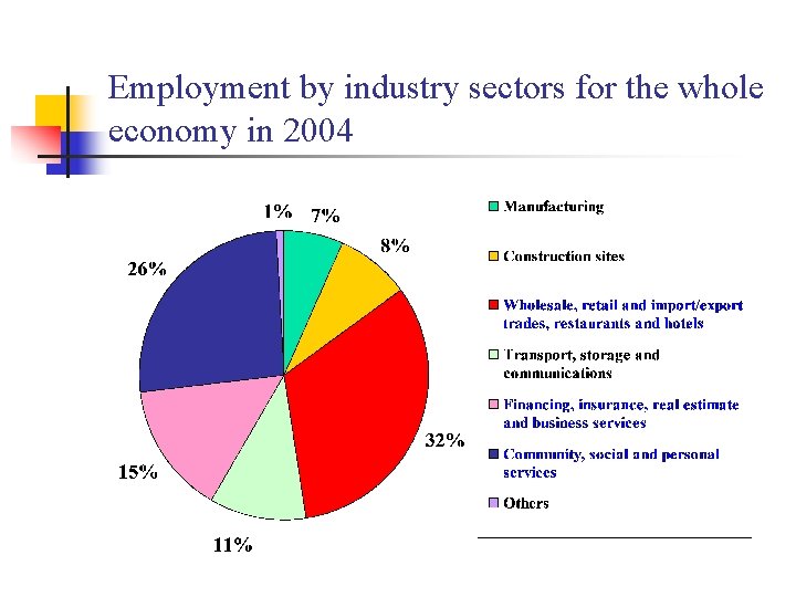 Employment by industry sectors for the whole economy in 2004 