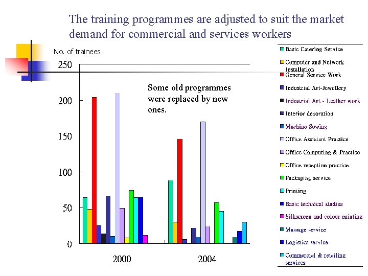 The training programmes are adjusted to suit the market demand for commercial and services