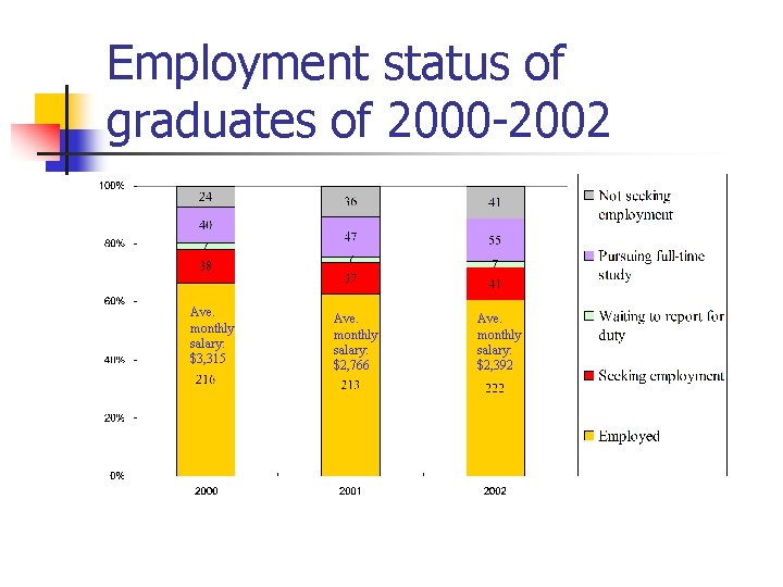 Employment status of graduates of 2000 -2002 Ave. monthly salary: $3, 315 Ave. monthly