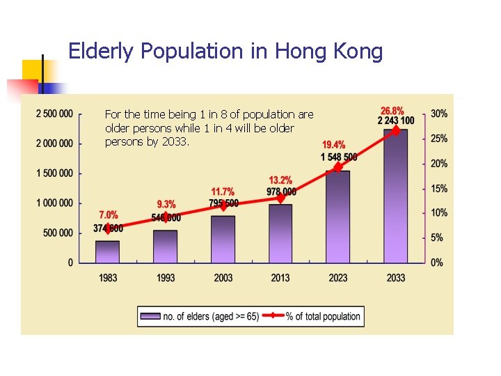 Elderly Population in Hong Kong For the time being 1 in 8 of population
