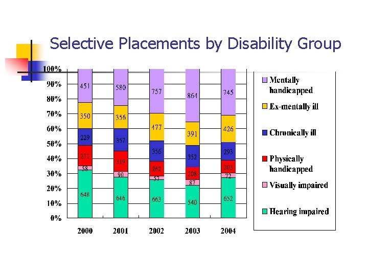 Selective Placements by Disability Group 
