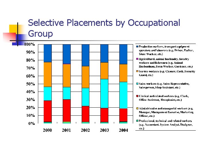 Selective Placements by Occupational Group 