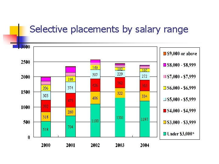 Selective placements by salary range 