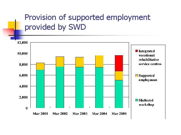 Provision of supported employment provided by SWD 