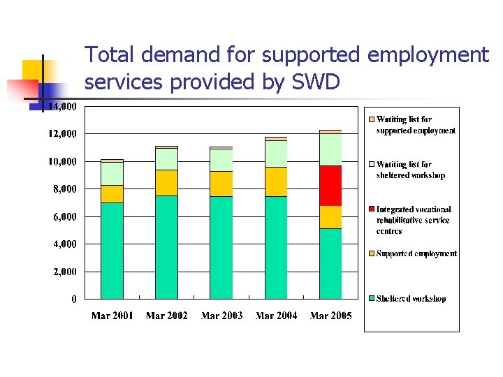 Total demand for supported employment services provided by SWD 