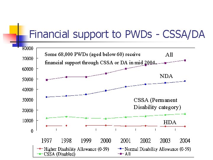 Financial support to PWDs - CSSA/DA Some 68, 000 PWDs (aged below 60) receive