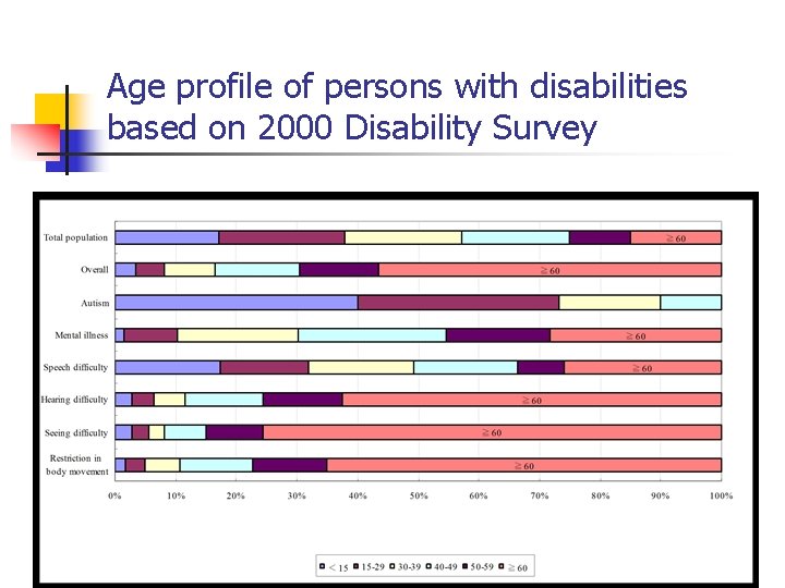 Age profile of persons with disabilities based on 2000 Disability Survey 