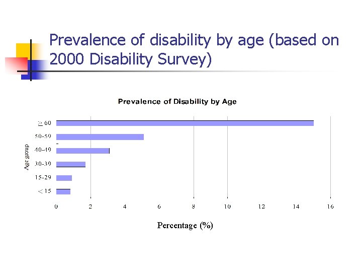Prevalence of disability by age (based on 2000 Disability Survey) Percentage (%) 