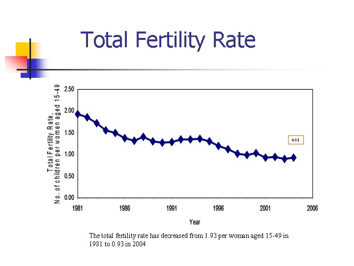 Total Fertility Rate 0. 93 The total fertility rate has decreased from 1. 93