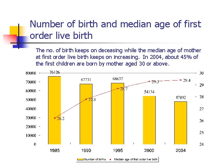 Number of birth and median age of first order live birth The no. of