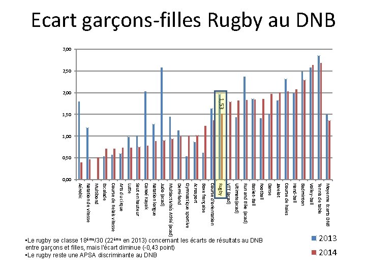 Ecart garçons-filles Rugby au DNB 3, 00 2, 50 2, 00 1, 53 1,