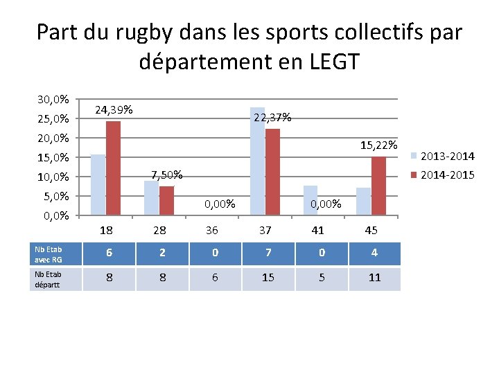 Part du rugby dans les sports collectifs par département en LEGT 30, 0% 25,