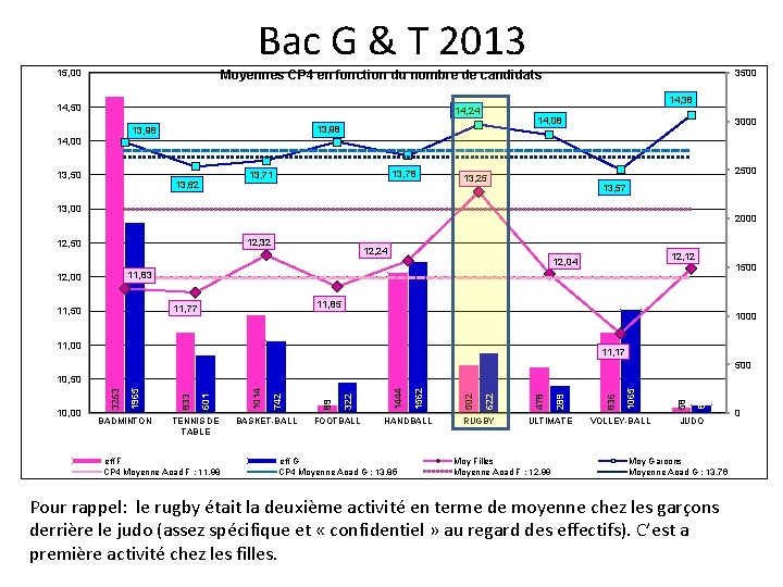 Bac G & T 2013 15, 00 3500 Moyennes CP 4 en fonction du