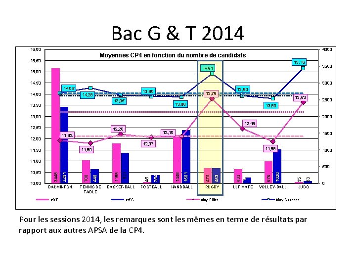 Bac G & T 2014 16, 00 4000 Moyennes CP 4 en fonction du