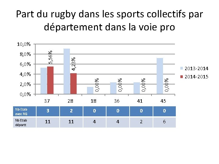 Part du rugby dans les sports collectifs par département dans la voie pro 0,