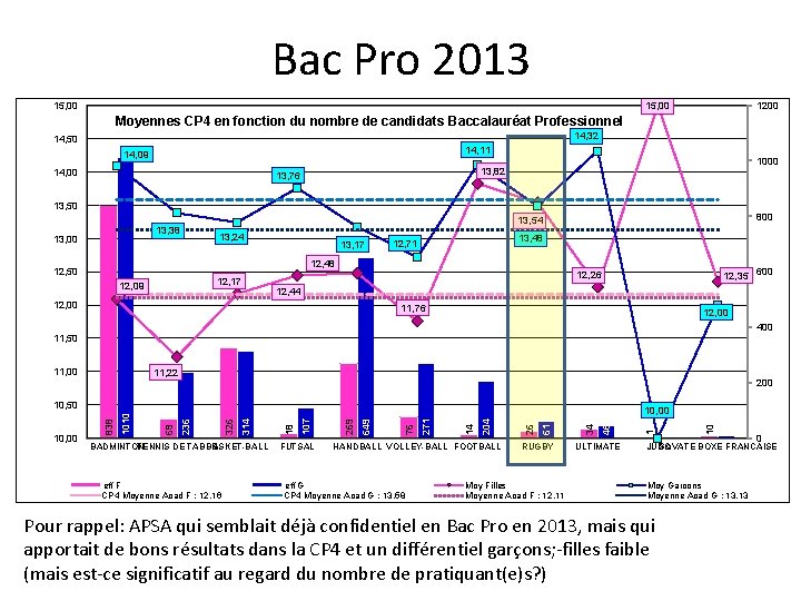 Bac Pro 2013 15, 00 1200 15, 00 Moyennes CP 4 en fonction du