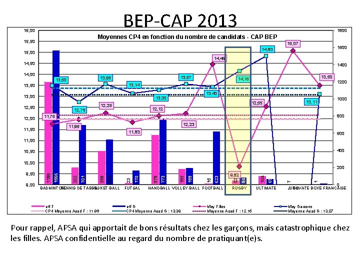 BEP-CAP 2013 16, 00 1800 Moyennes CP 4 en fonction du nombre de candidats