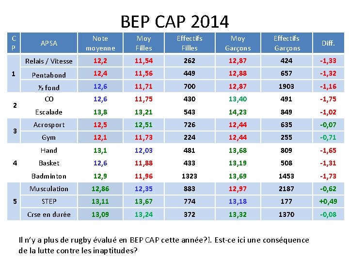 BEP CAP 2014 C P 1 2 3 4 5 APSA Note moyenne Moy