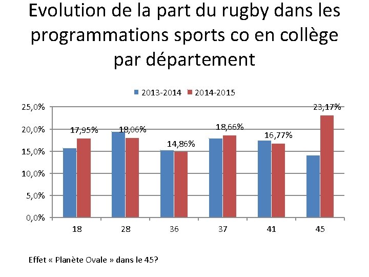Evolution de la part du rugby dans les programmations sports co en collège par