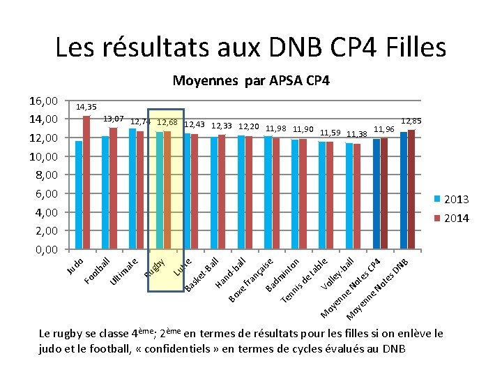 Les résultats aux DNB CP 4 Filles Moyennes par APSA CP 4 16, 00