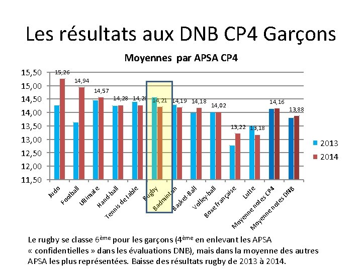 Les résultats aux DNB CP 4 Garçons Moyennes par APSA CP 4 15, 50