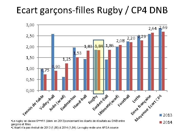 Ecart garçons-filles Rugby / CP 4 DNB 3, 00 2, 64 2, 69 2,