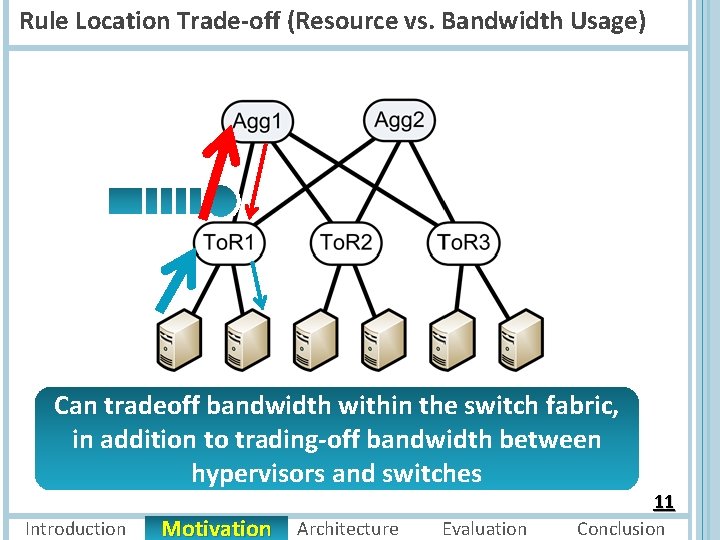 Rule Location Trade-off (Resource vs. Bandwidth Usage) Can tradeoff bandwidth within the switch fabric,