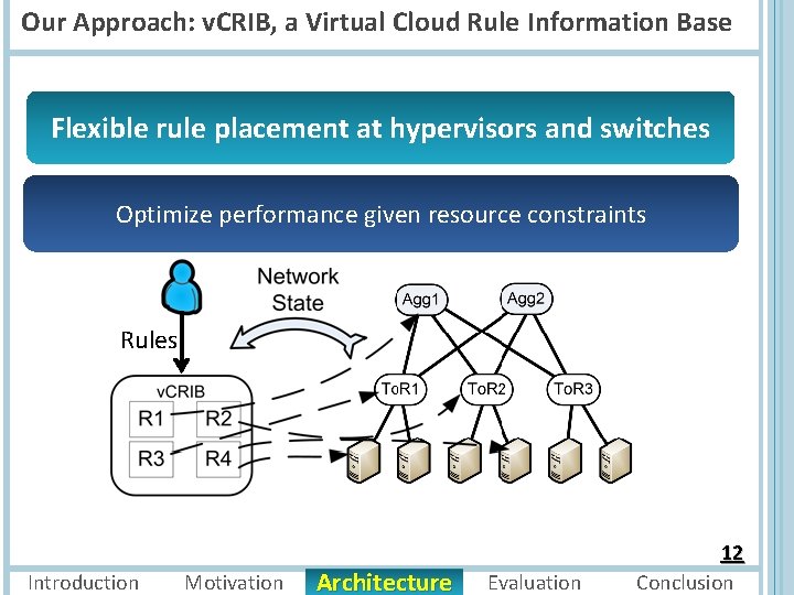 Our Approach: v. CRIB, a Virtual Cloud Rule Information Base Flexible Proactive rule placement