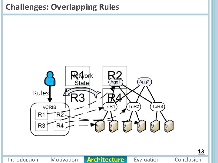 Challenges: Overlapping Rules Introduction Motivation Architecture Evaluation 13 Conclusion 