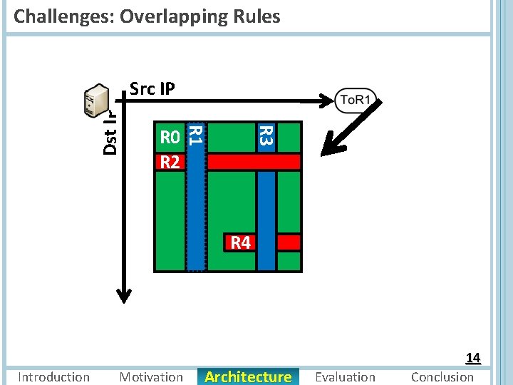 Challenges: Overlapping Rules R 3 R 0 R 2 R 1 Dst IP Src