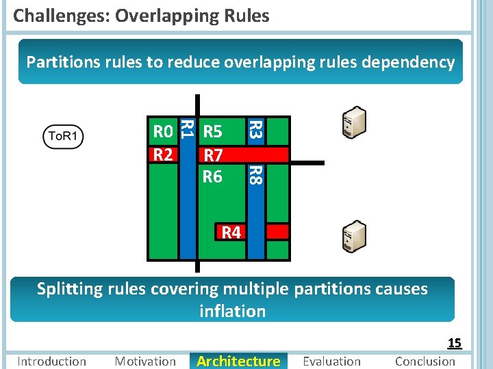 Challenges: Overlapping Rules Partitions rules to reduce overlapping rules dependency R 8 R 5