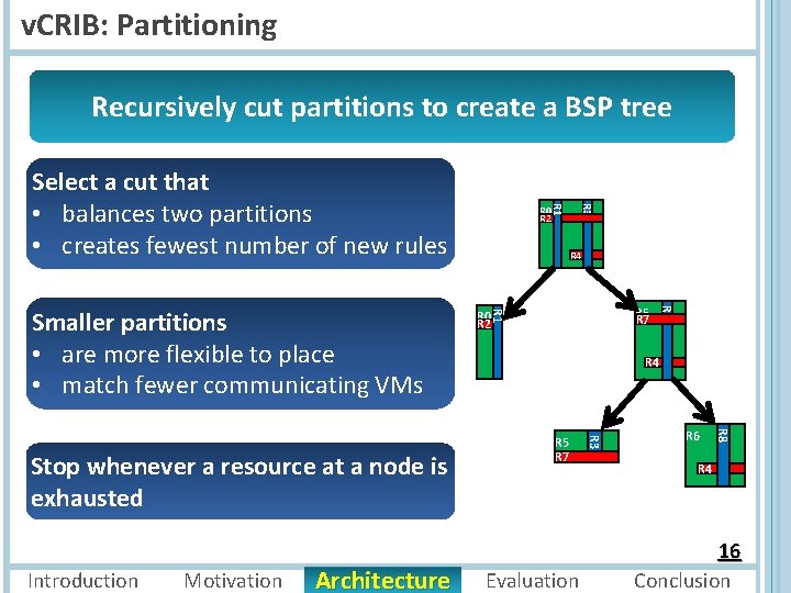 v. CRIB: Partitioning Recursively cut partitions to create a BSP tree Select a cut