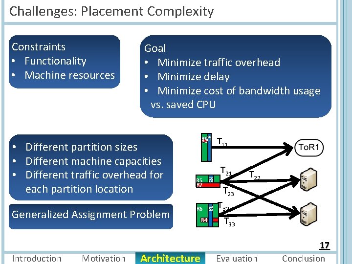 Challenges: Placement Complexity Constraints • Functionality • Machine resources Goal • Minimize traffic overhead