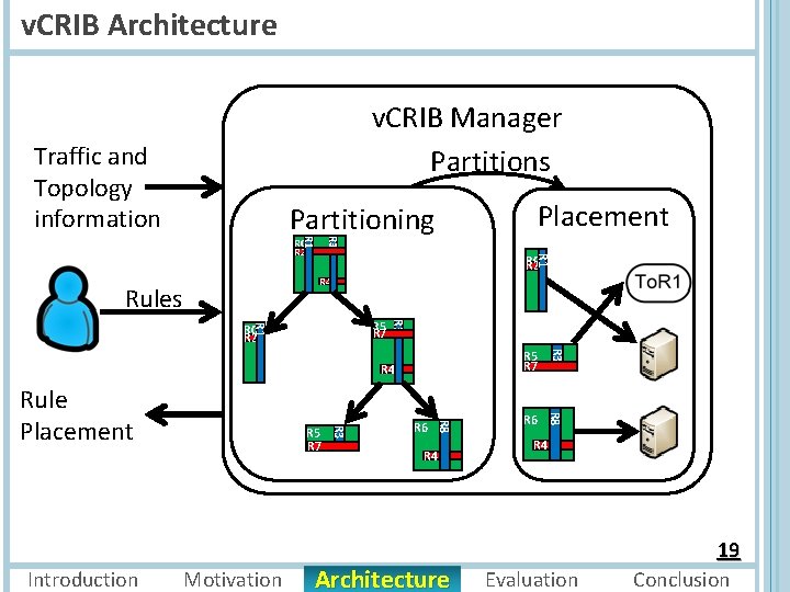 v. CRIB Architecture v. CRIB Manager Partitions Traffic and Topology information Placement Partitioning R