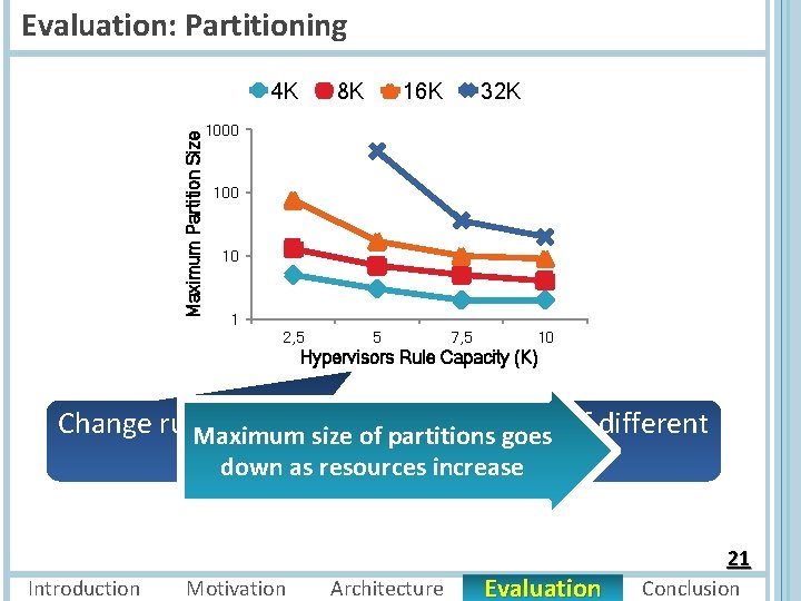 Evaluation: Partitioning Maximum Partition Size 4 K 8 K 16 K 32 K 1000