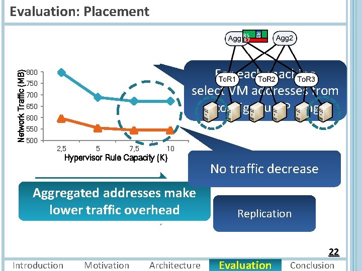 Evaluation: Placement Network Traffic (MB) Rnd-4 K R 3 R 5 R 7 Agg-4