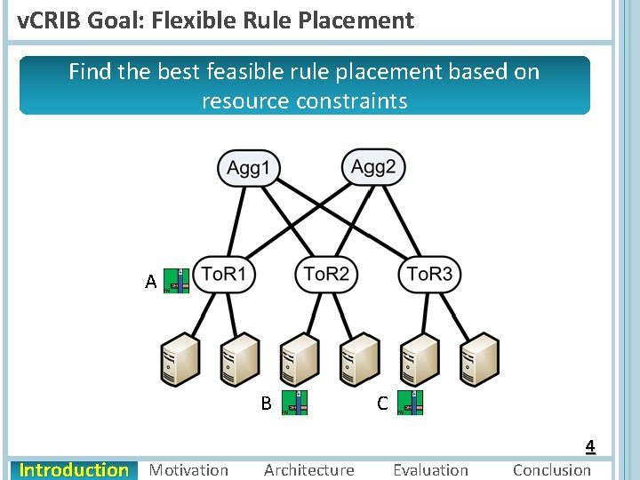 v. CRIB Goal: Flexible Rule Placement Find the best feasible rule placement based on